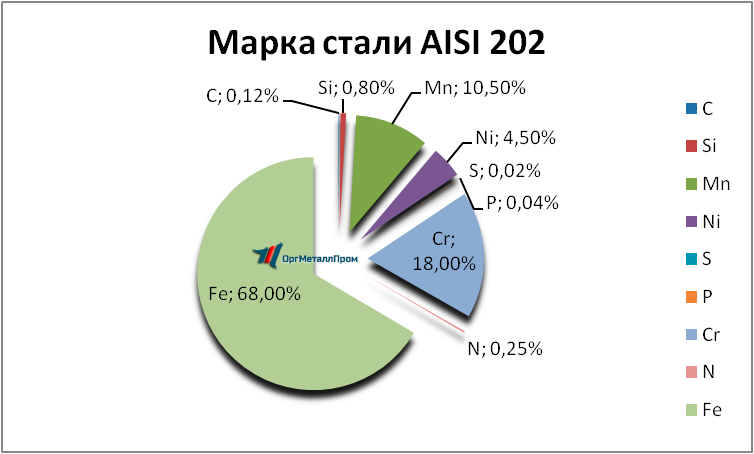   AISI 202   kostroma.orgmetall.ru