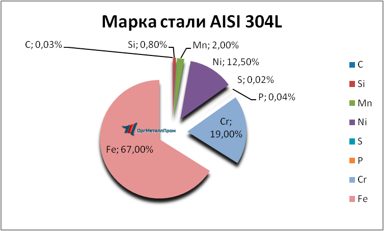   AISI 304L   kostroma.orgmetall.ru