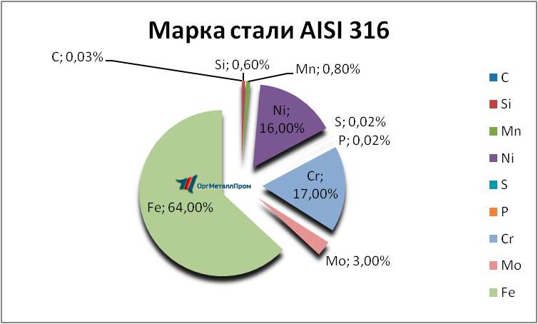   AISI 316   kostroma.orgmetall.ru