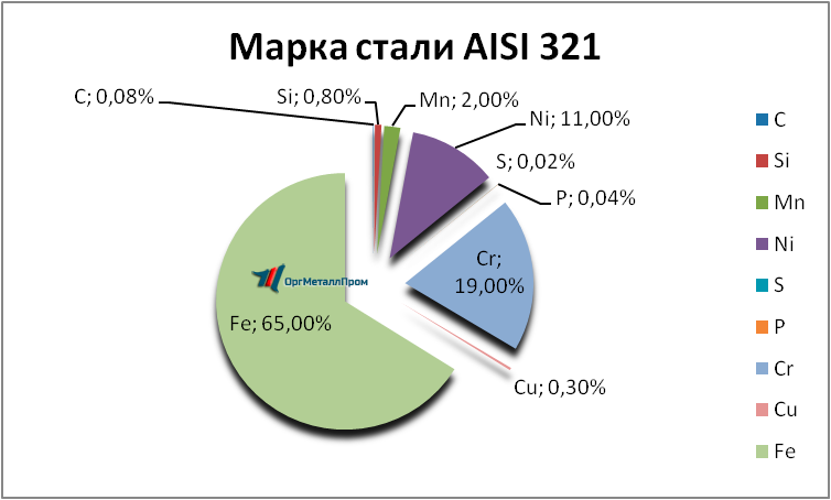   AISI 321     kostroma.orgmetall.ru