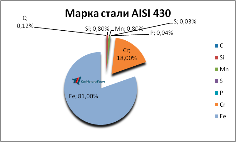   AISI 430 (1217)    kostroma.orgmetall.ru