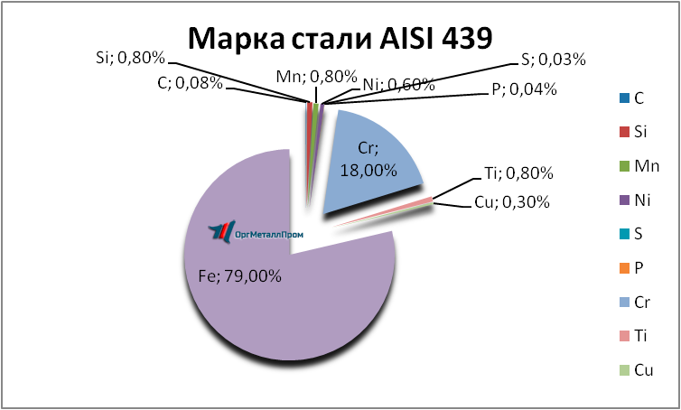   AISI 439   kostroma.orgmetall.ru