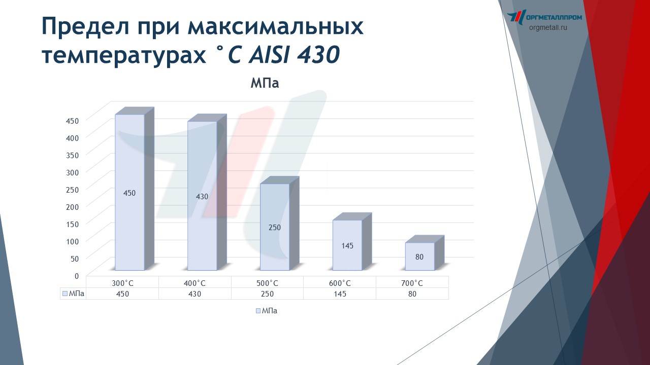   C AISI 430   kostroma.orgmetall.ru